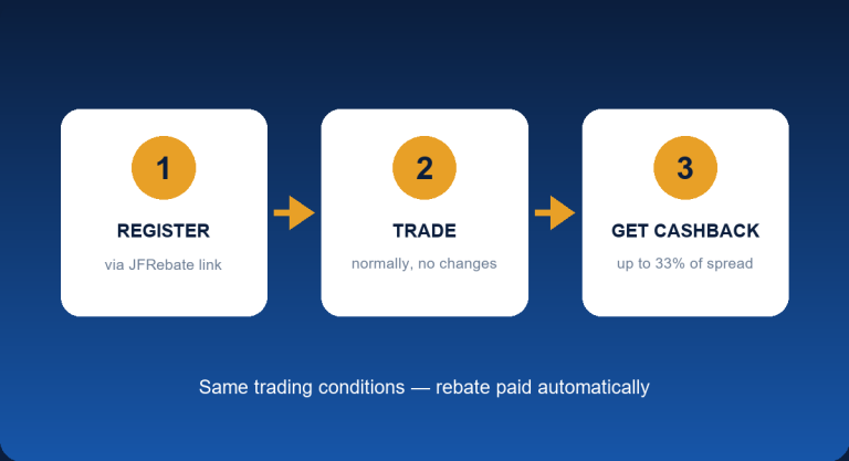 How the Headway rebate works — register, trade, get cashback automatically