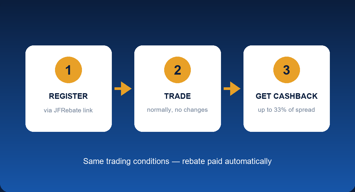 How the Headway rebate works — register, trade, get cashback automatically