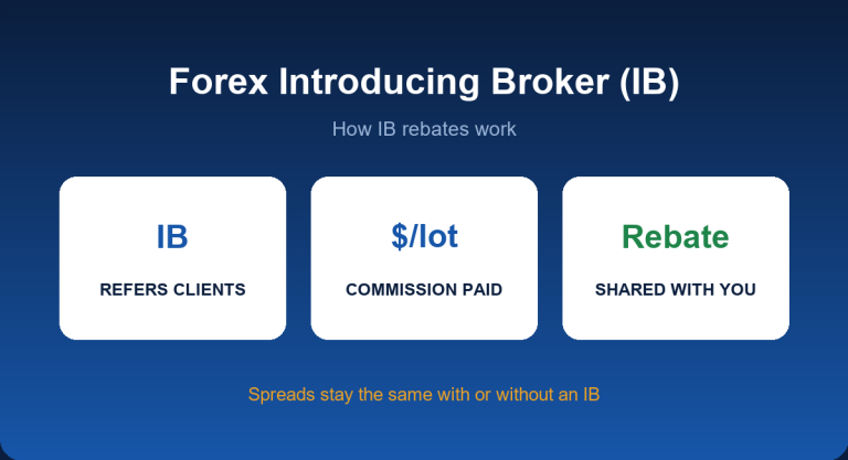 Forex introducing broker: how IB commission is shared back as cashback