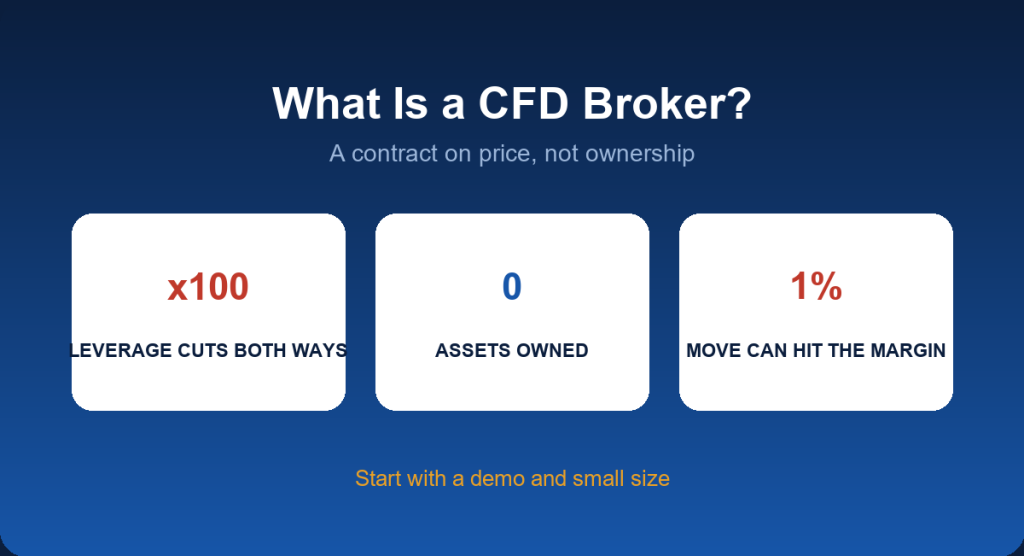What is a CFD broker: how contracts for difference work, costs and risks