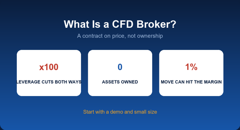 What is a CFD broker: how contracts for difference work, costs and risks