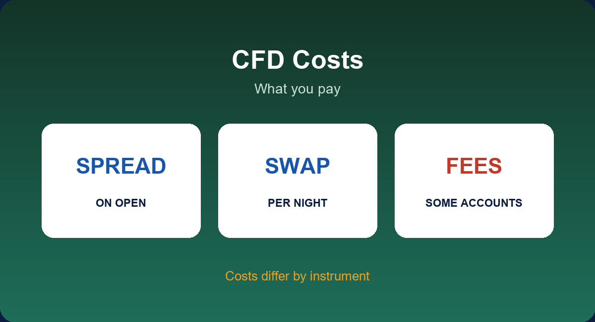 CFD costs: spread, swap and fees