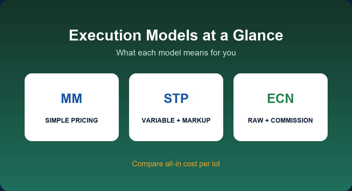 Execution models at a glance: market maker, STP and ECN