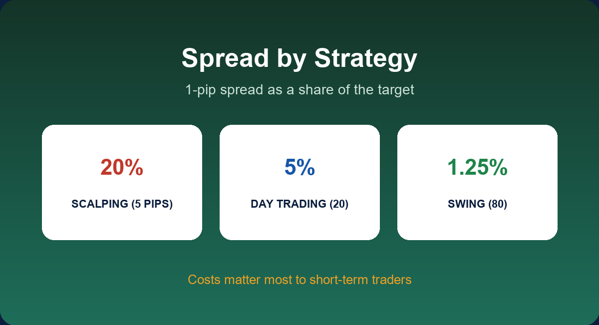Spread as a share of the target by trading style