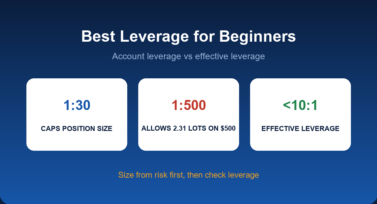 Best leverage for forex beginners: account leverage versus effective leverage